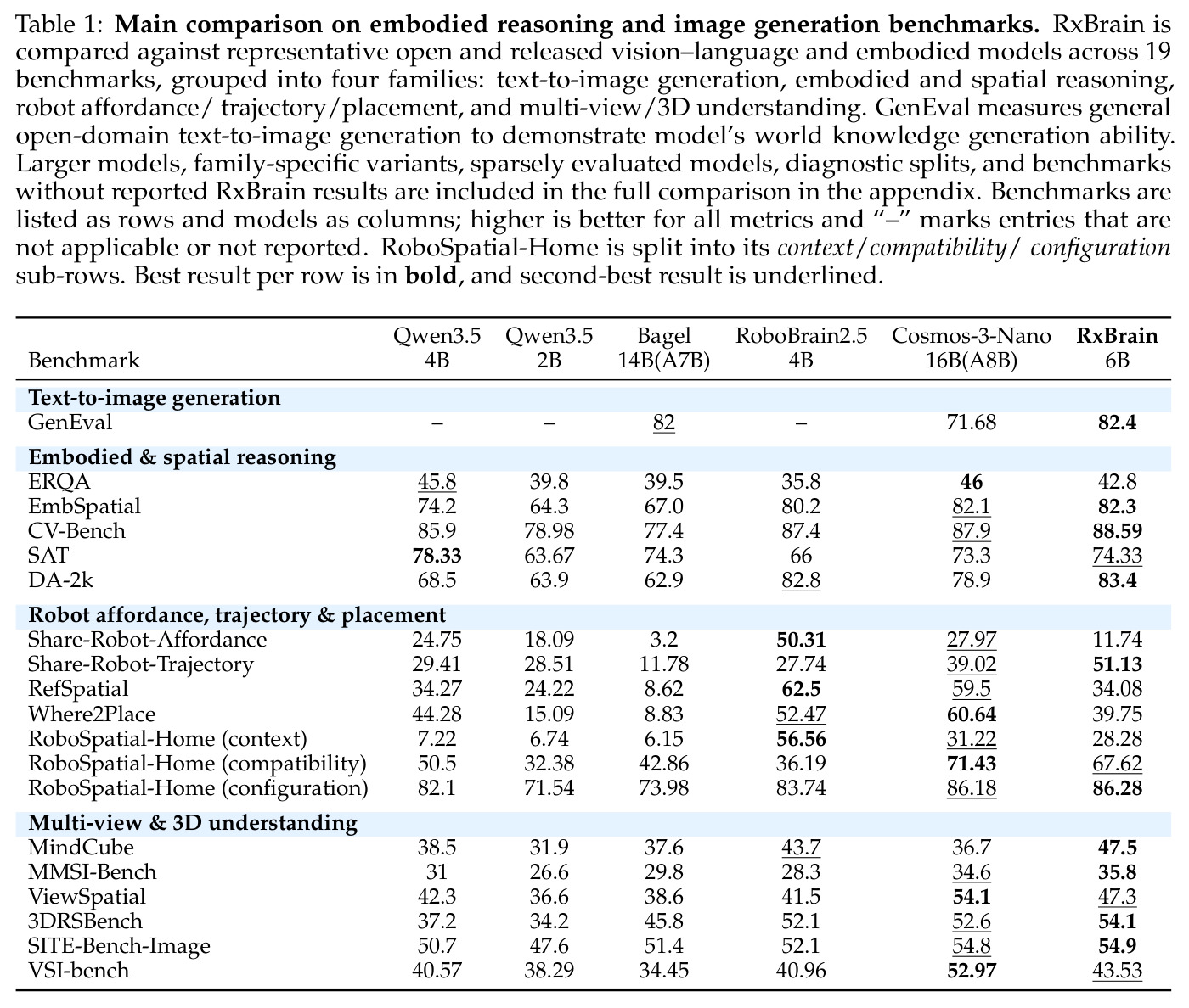 Main comparison on embodied reasoning and image generation benchmarks