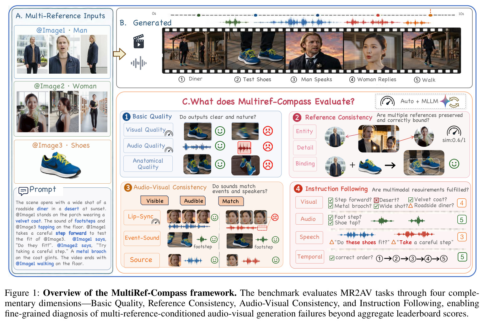 Overview of the MultiRef-Compass framework.