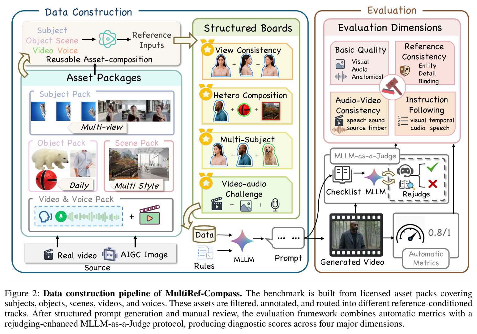 Data construction pipeline of MultiRef-Compass.