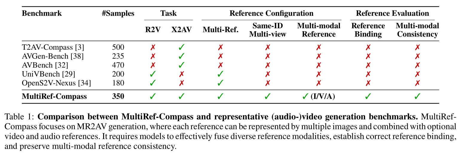 Comparison between MultiRef-Compass and representative (audio-)video generation benchmarks.