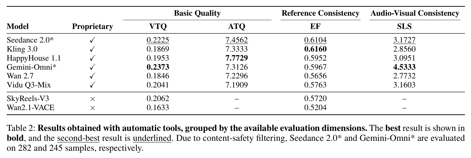 Automatic-tool results across Basic Quality, Reference Consistency, Audio-Visual Consistency.