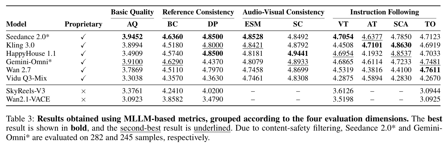 MLLM-based results grouped by four evaluation dimensions.