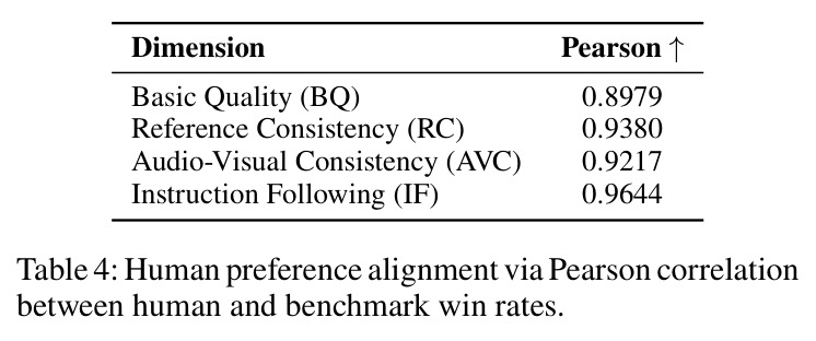 Human preference alignment via Pearson correlation between human and benchmark win rates.