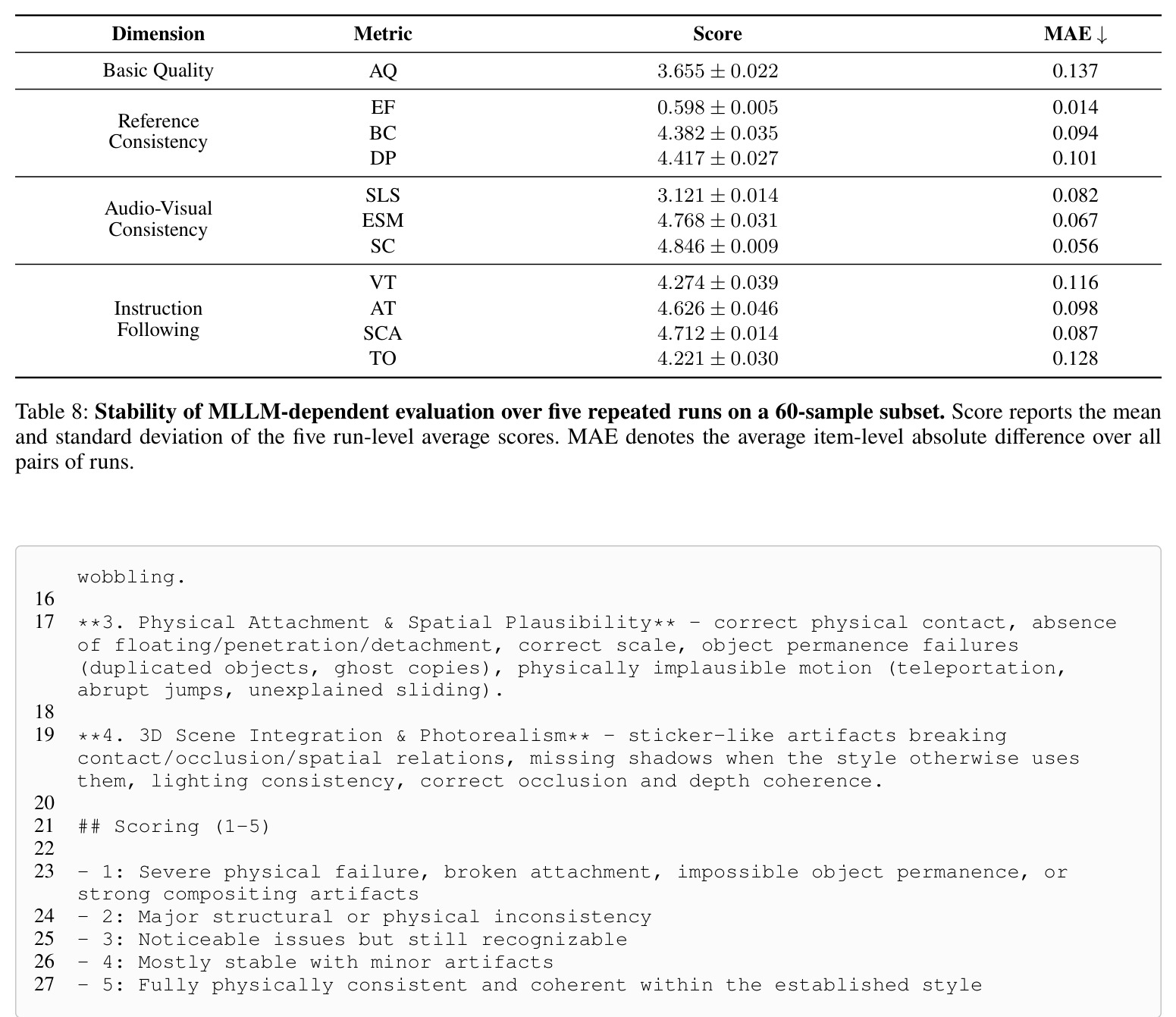 Stability of MLLM-dependent evaluation over five repeated runs on a 60-sample subset.