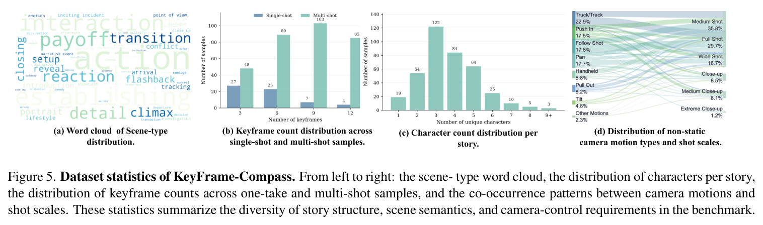Dataset statistics of KeyFrame-Compass.