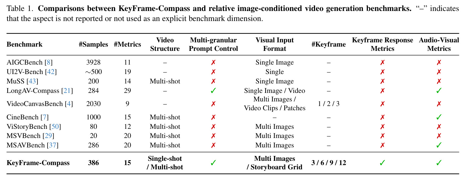 Comparisons between KeyFrame-Compass and relative image-conditioned video generation benchmarks.