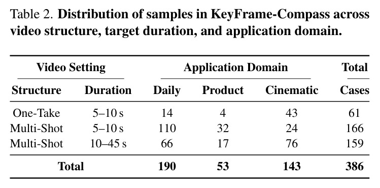 Distribution of samples across video structure, duration, and application domain.
