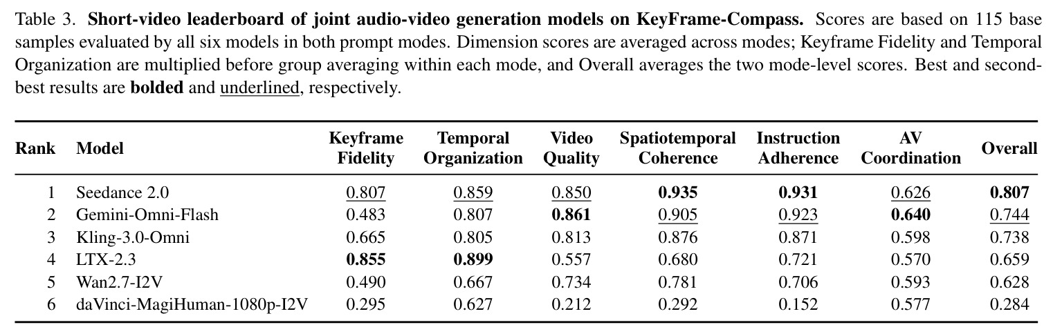 Short-video leaderboard of joint audio-video generation models.