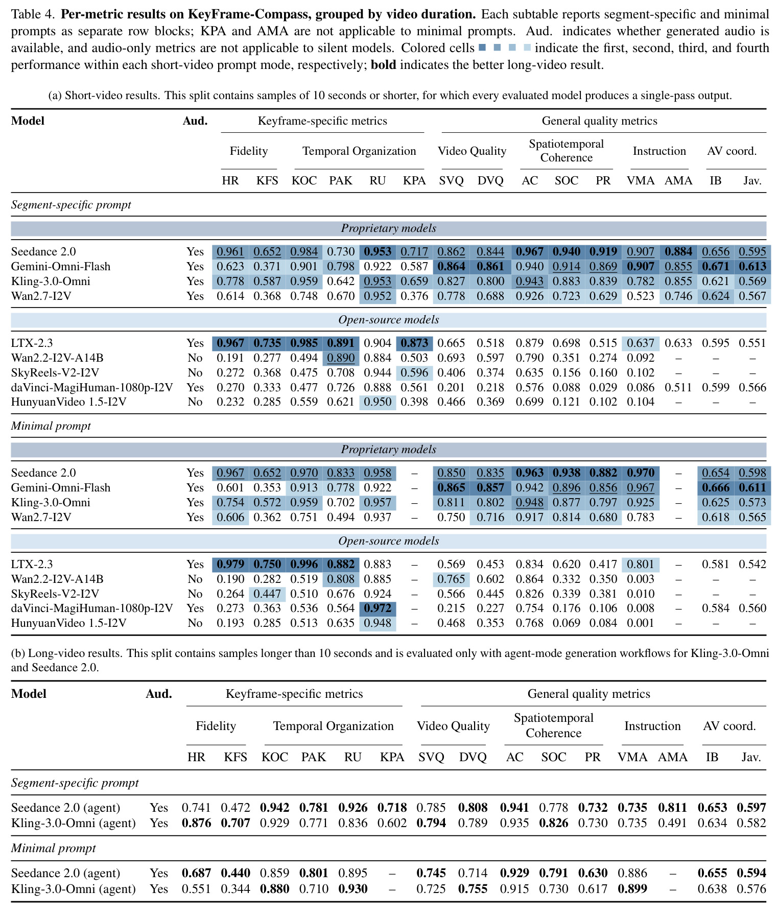 Per-metric results grouped by video duration.