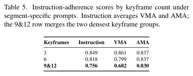 Instruction-adherence scores by keyframe count under segment-specific prompts.
