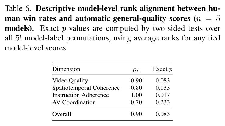 Descriptive model-level rank alignment between human win rates and automatic scores.