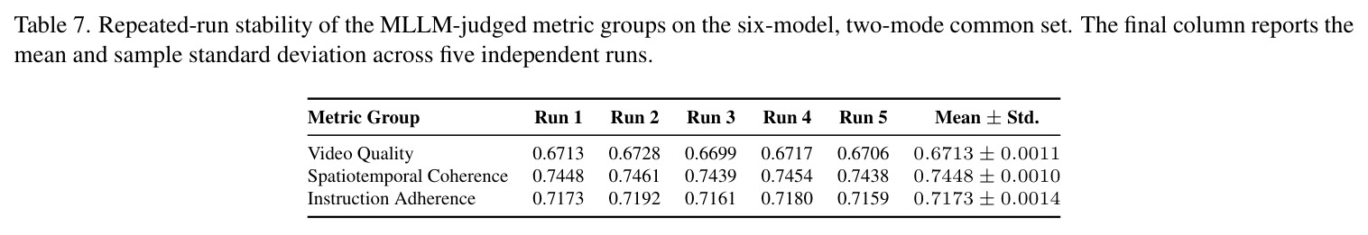 Repeated-run stability of the MLLM-judged metric groups.