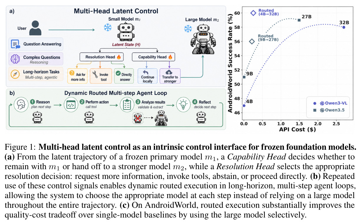 Multi-head latent control as an intrinsic control interface for frozen foundation models.