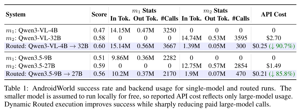 AndroidWorld success rate and backend usage for single-model and routed runs.