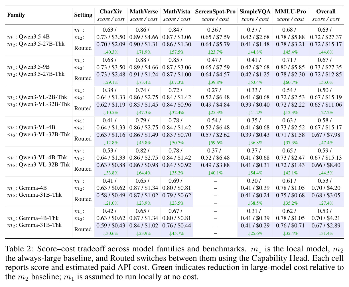 Score-cost tradeoff across model families and benchmarks.