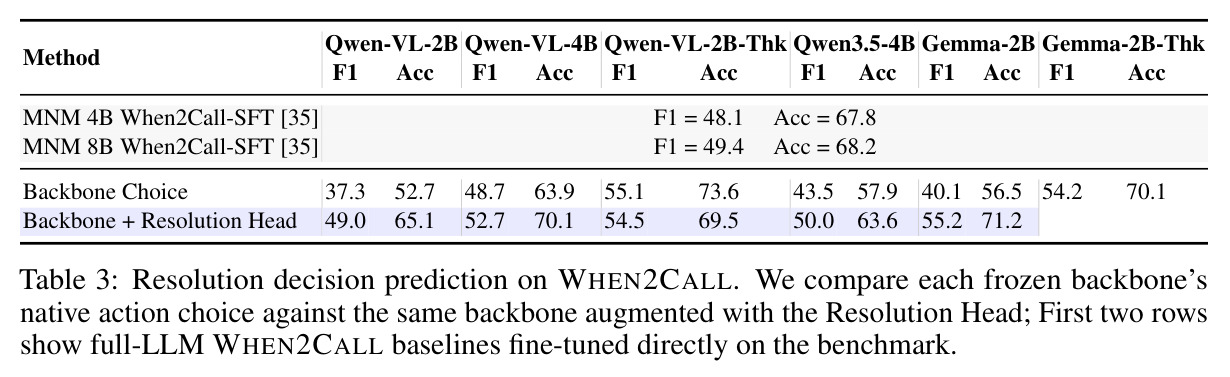Resolution decision prediction on WHEN2CALL.