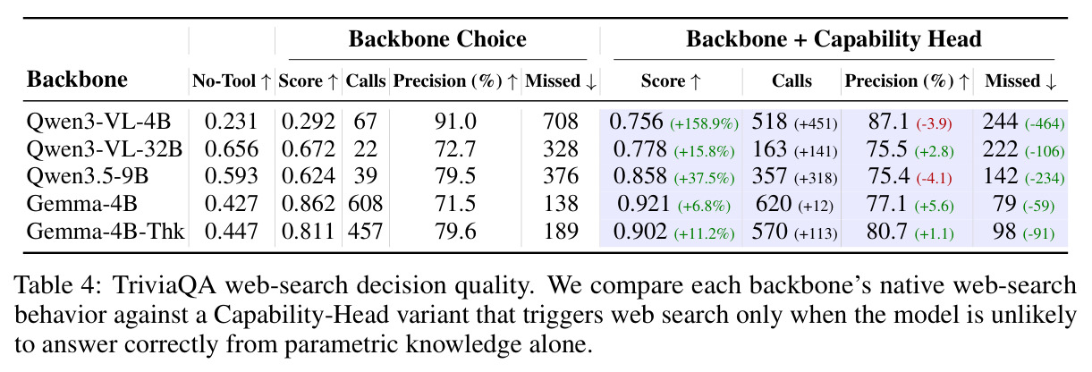 TriviaQA web-search decision quality.