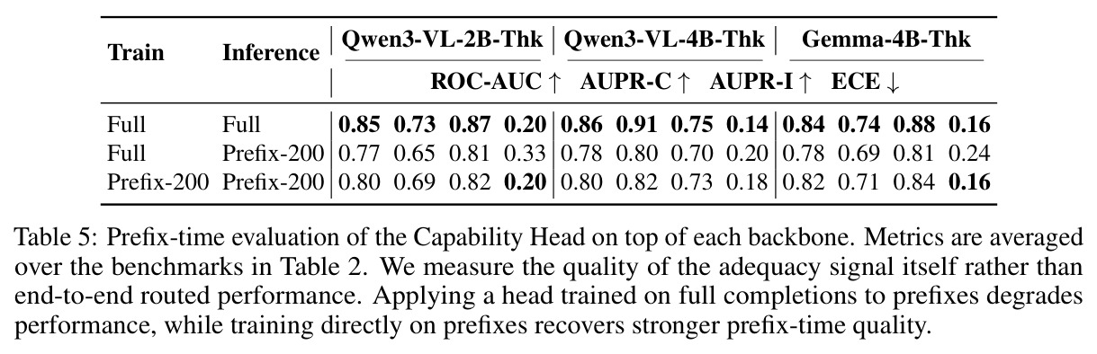 Prefix-time evaluation of the Capability Head.