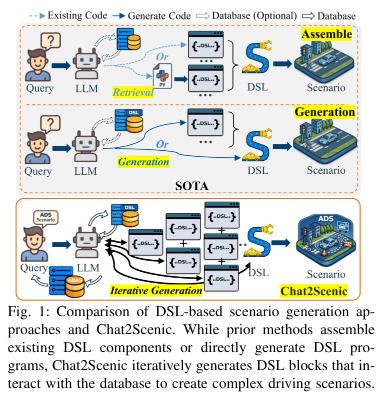 Comparison of DSL-based scenario generation approaches and Chat2Scenic