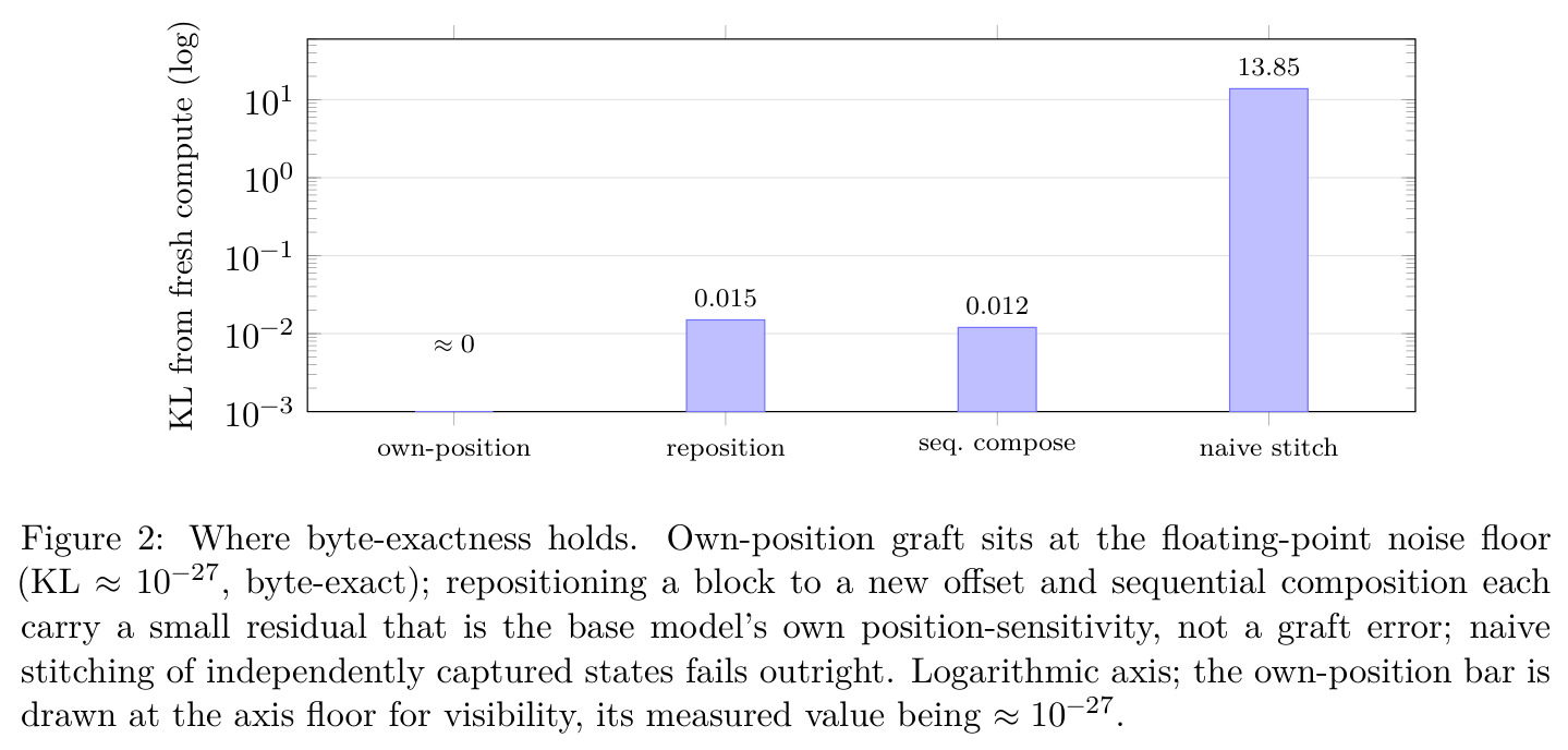 Where byte-exactness holds