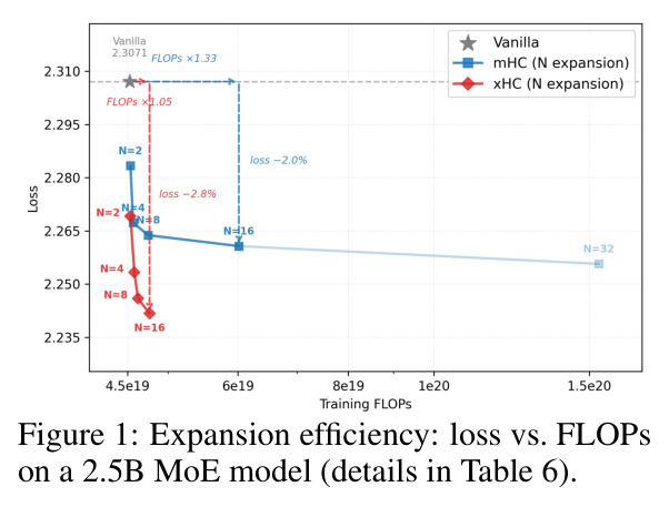 Expansion efficiency: loss vs. FLOPs on a 2.5B MoE model