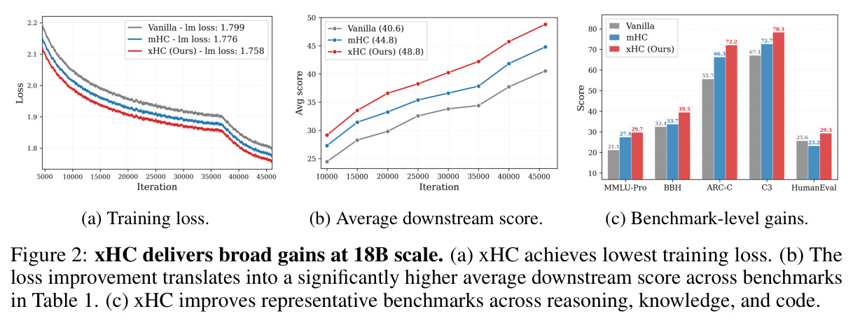 xHC delivers broad gains at 18B scale