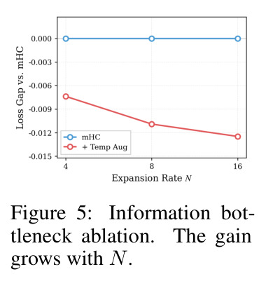 Information bottleneck ablation