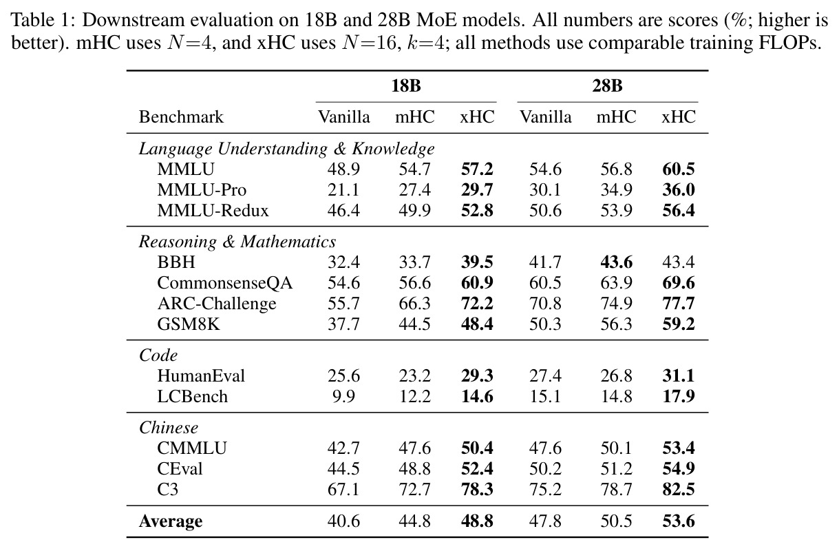 Downstream evaluation on 18B and 28B MoE models