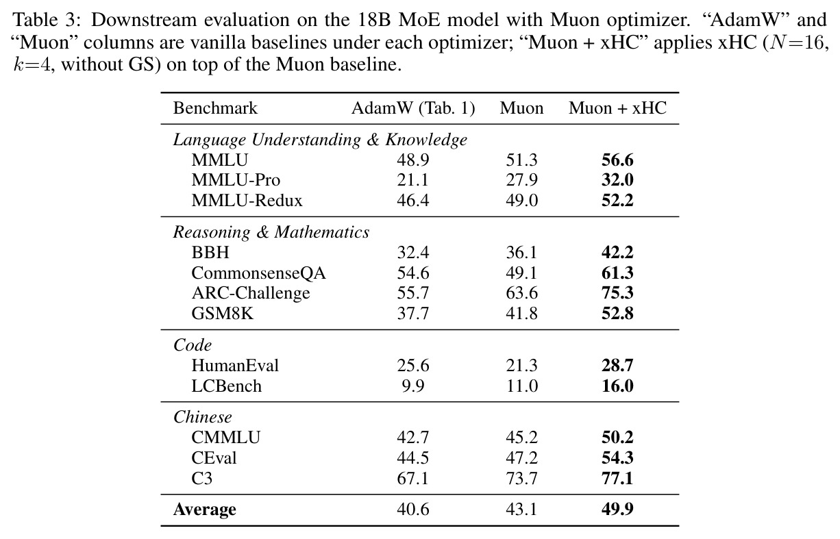 Downstream evaluation on the 18B MoE model with Muon optimizer