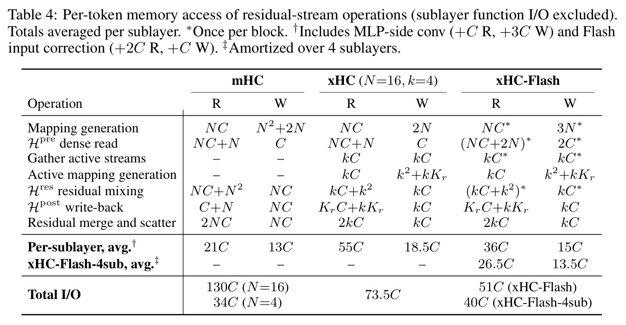 Per-token memory access of residual-stream operations