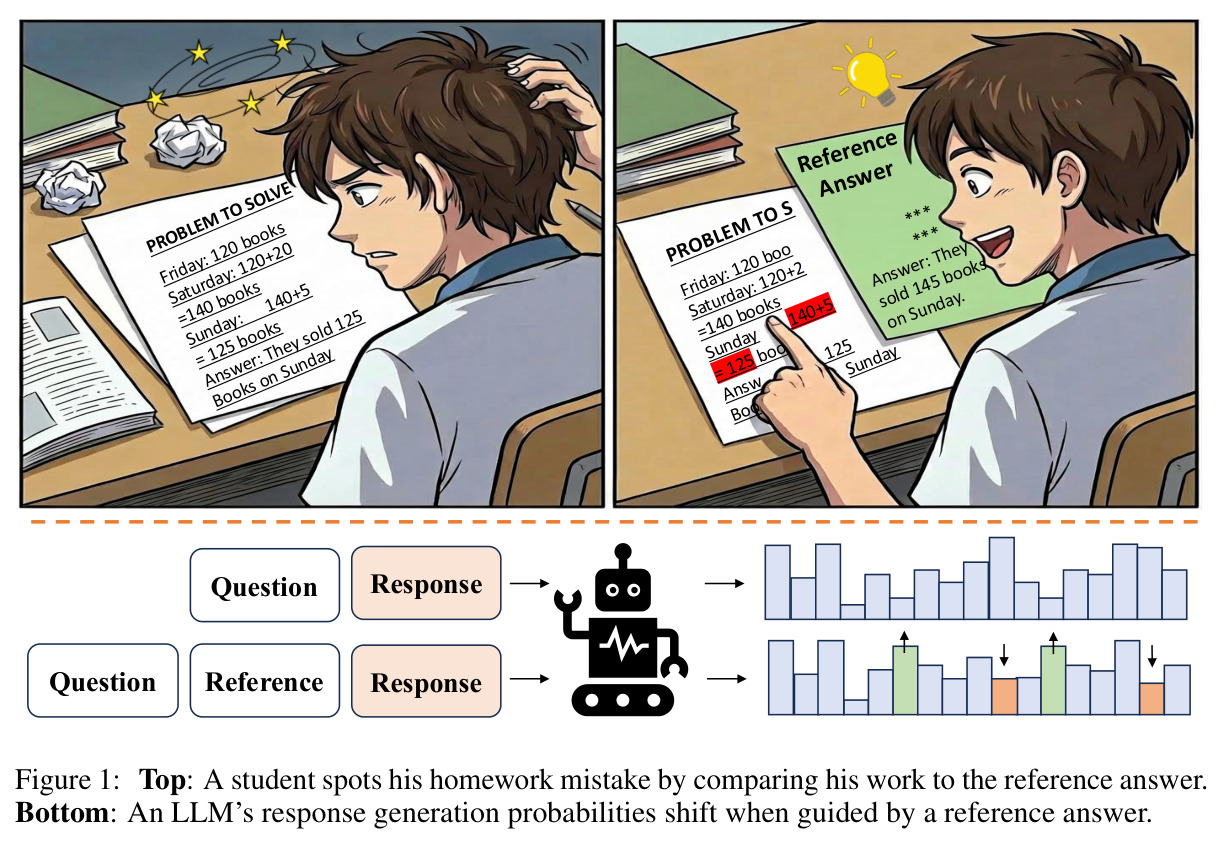 Top: A student spots his homework mistake by comparing his work to the reference answer. Bottom: An LLM's response generation probabilities shift when guided by a reference answer.