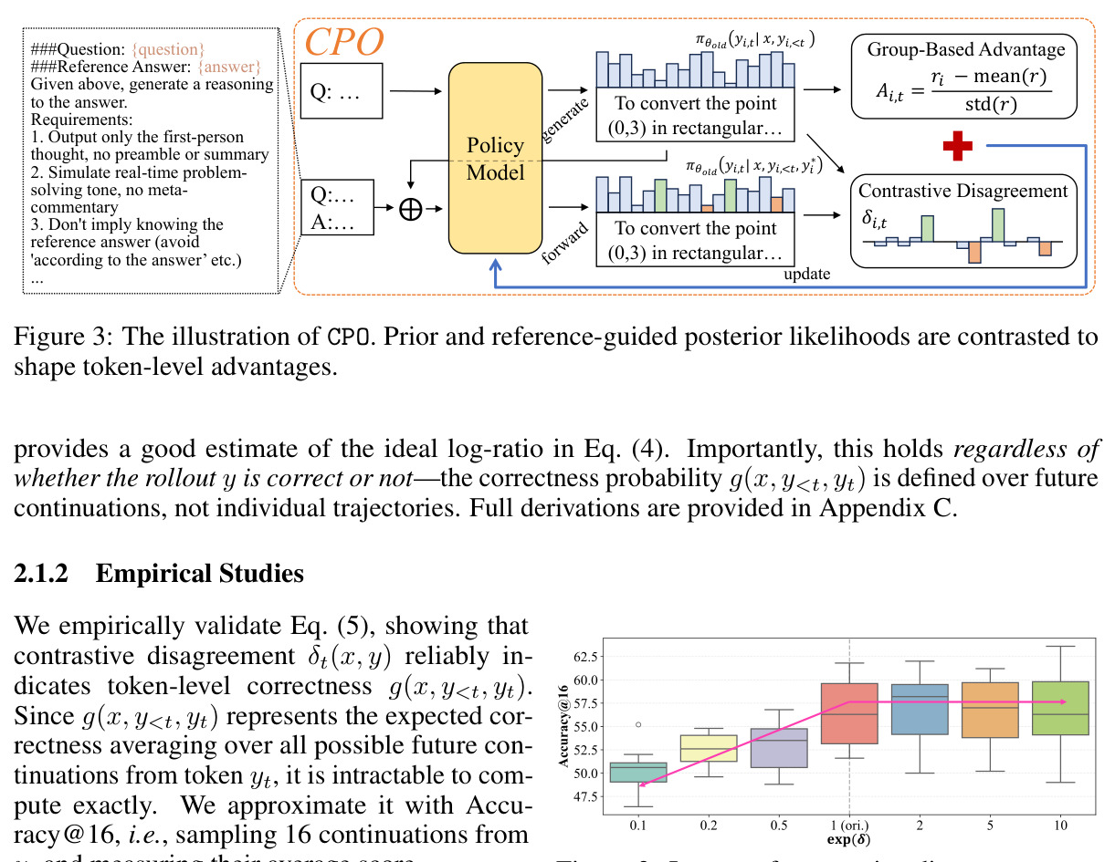The illustration of CPO. Prior and reference-guided posterior likelihoods are contrasted to shape token-level advantages.