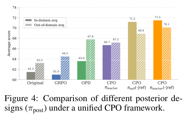Comparison of different posterior designs (πpost) under a unified CPO framework.