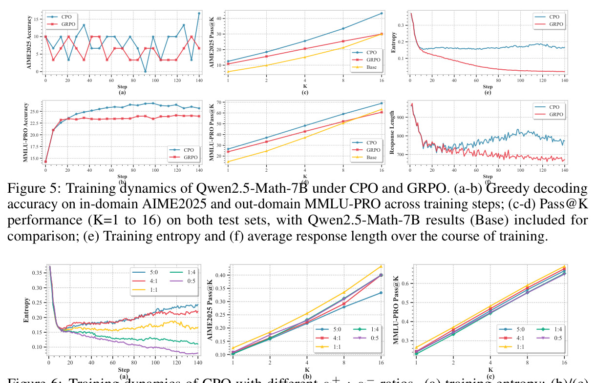 Training dynamics of Qwen2.5-Math-7B under CPO and GRPO.