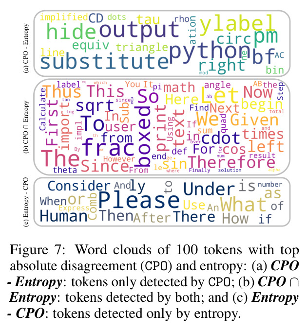 Word clouds of 100 tokens with top absolute disagreement (CPO) and entropy.