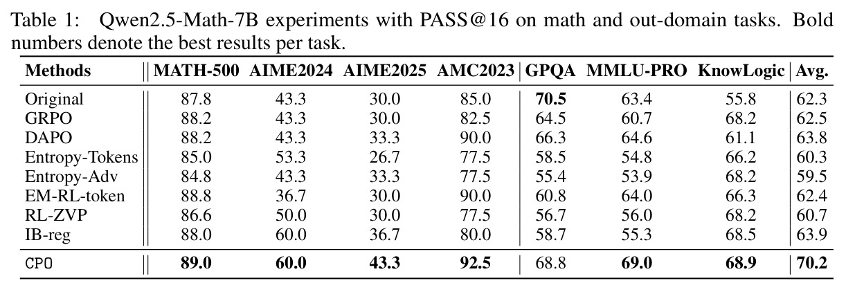 Qwen2.5-Math-7B experiments with PASS@16 on math and out-domain tasks.