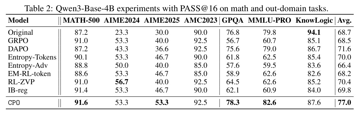 Qwen3-Base-4B experiments with PASS@16 on math and out-domain tasks.