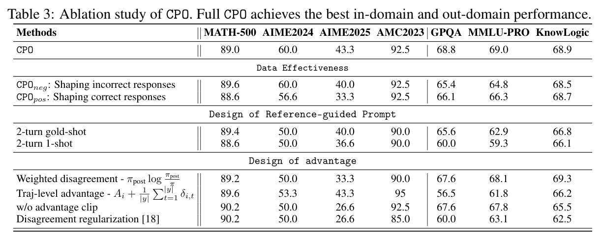Ablation study of CPO.