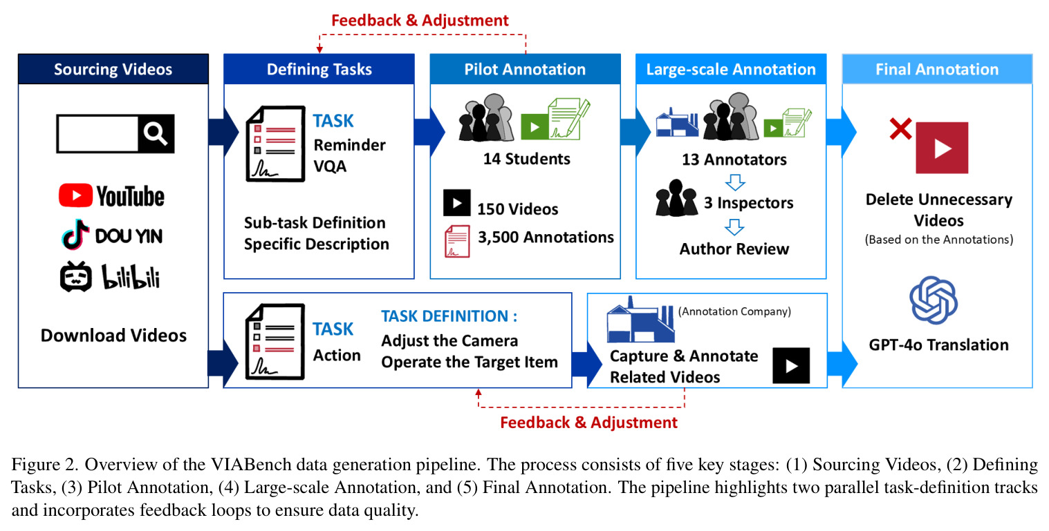 Overview of the VIABench data generation pipeline.