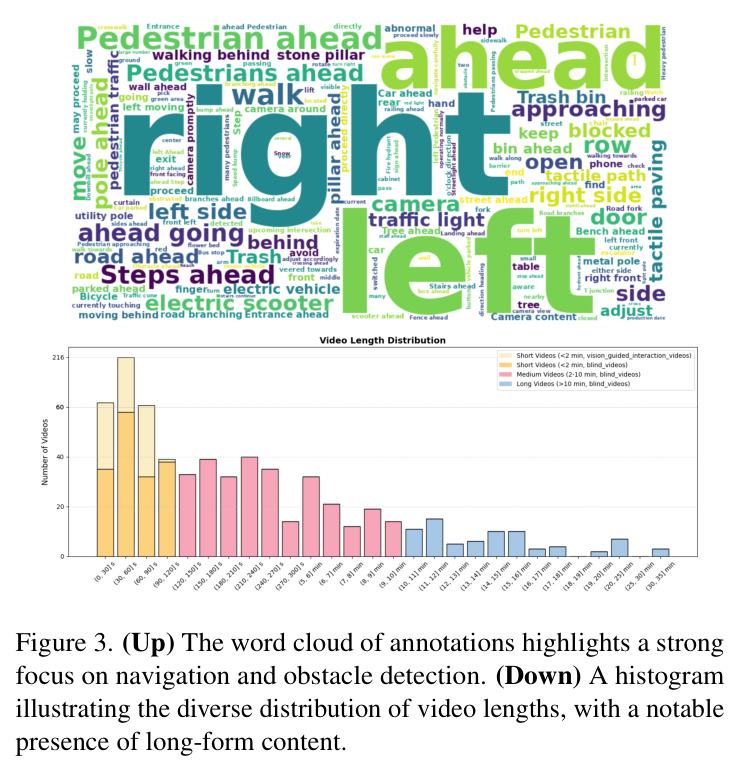 Word cloud of annotations and histogram of video lengths.