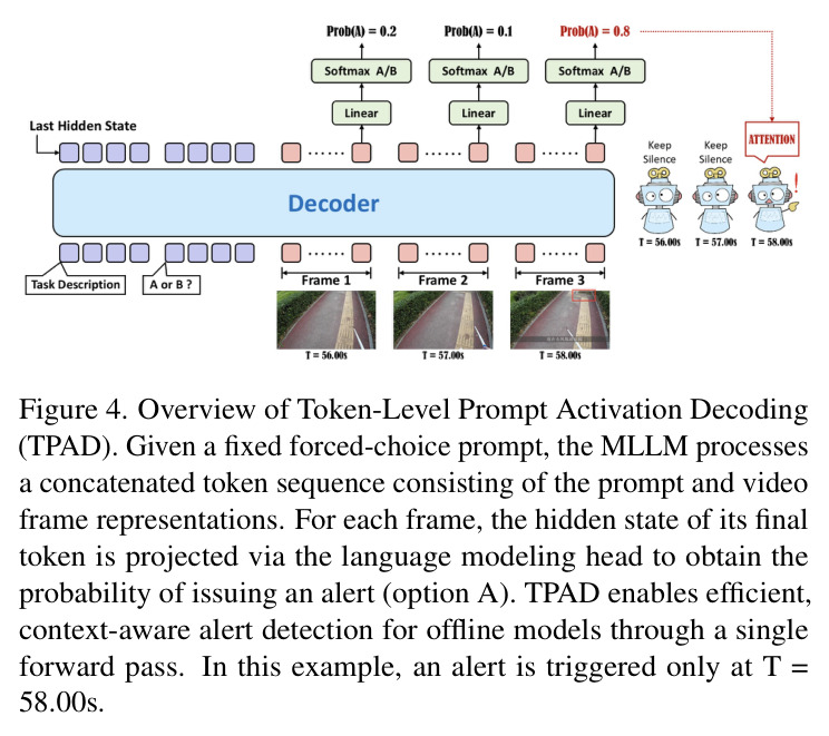 Overview of Token-Level Prompt Activation Decoding (TPAD).