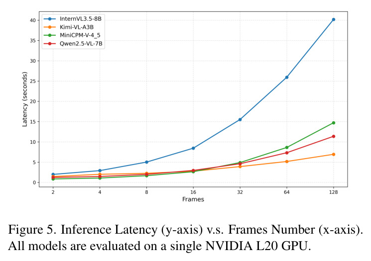 Inference Latency vs. Frames Number.