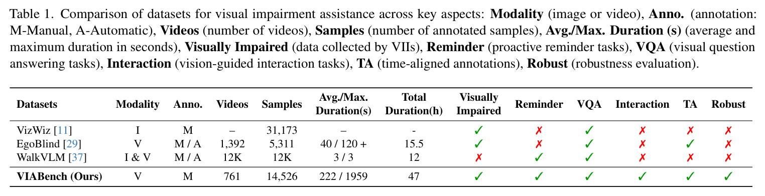 Comparison of datasets for visual impairment assistance.