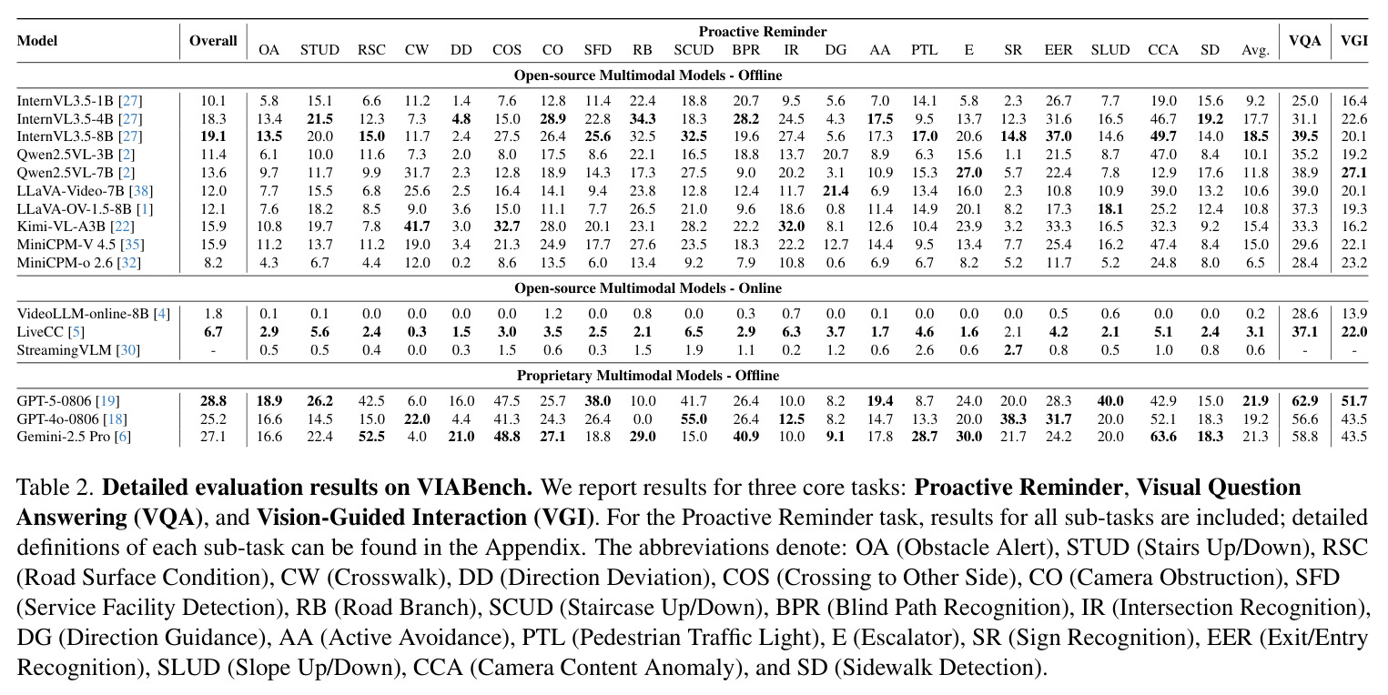 Detailed evaluation results on VIABench.