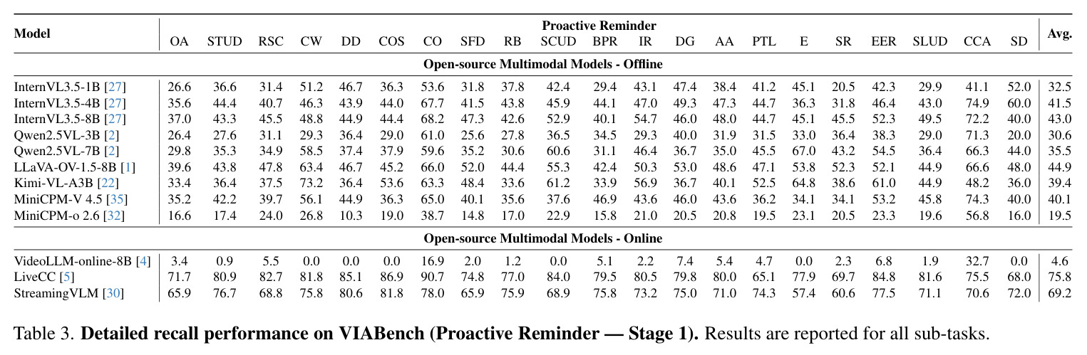 Detailed recall performance (Proactive Reminder — Stage 1).