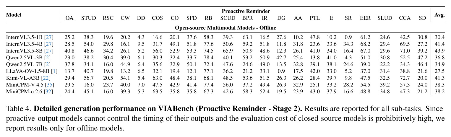 Detailed generation performance (Proactive Reminder — Stage 2).