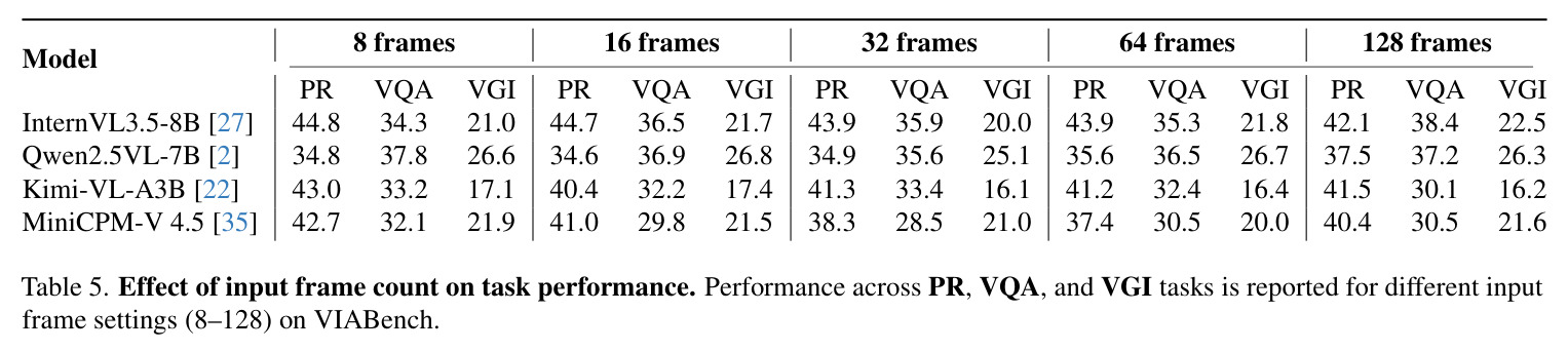 Effect of input frame count on task performance.