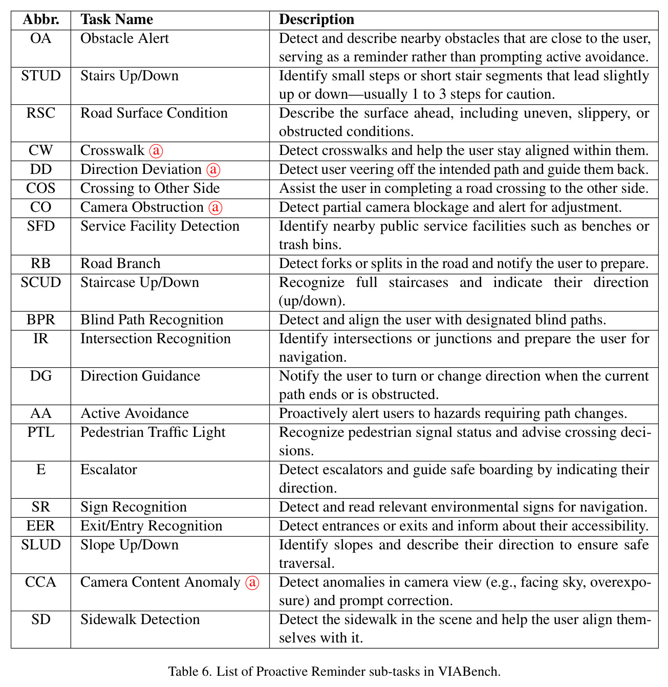List of Proactive Reminder sub-tasks in VIABench.