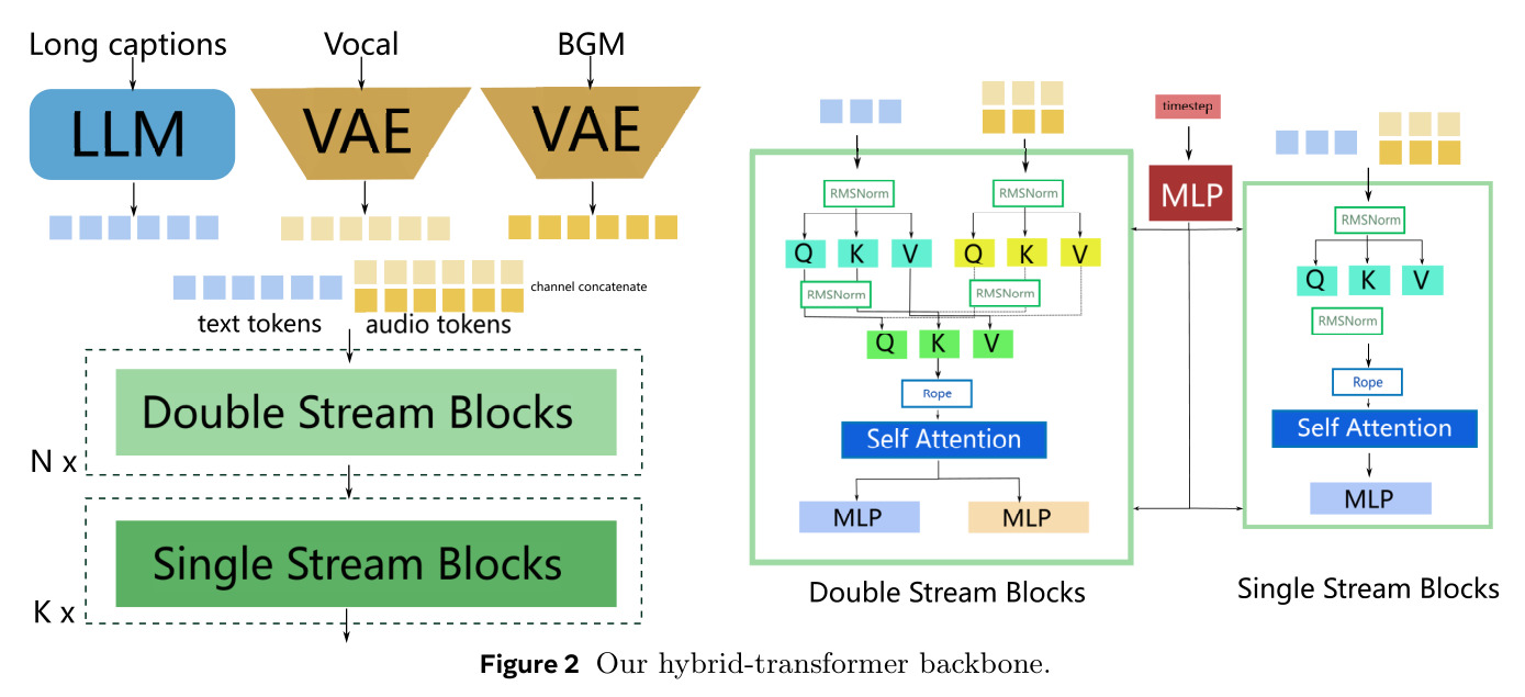 Our hybrid-transformer backbone