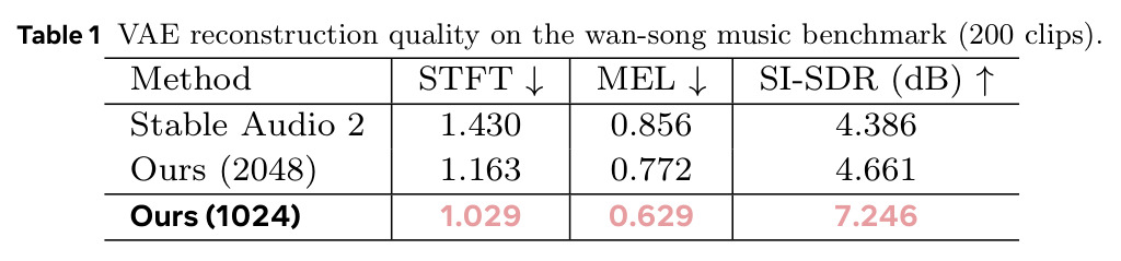 VAE reconstruction quality on the wan-song music benchmark (200 clips)